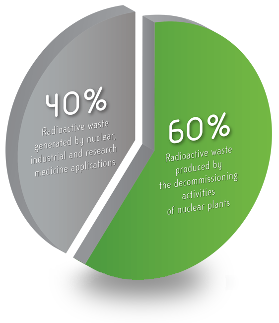 Percentuale tipologia rifiuti