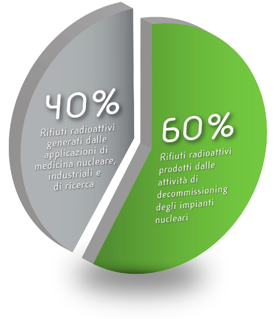 Percentuale tipologia rifiuti